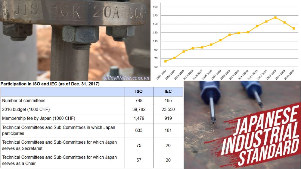 mối quan hệ giữa tiêu chuẩn jis với iso và iec