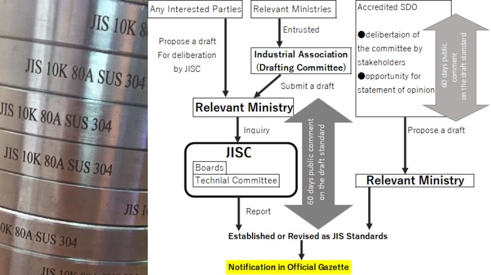 quy trình phát triển hệ thống tiêu chuẩn jis