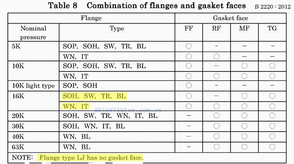 các loại mặt bích jis 16k